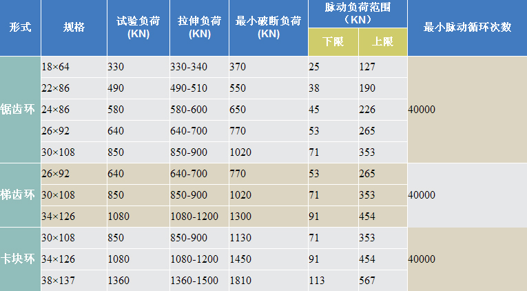 锯齿环、梯齿环、卡块式锯齿环技术参数表